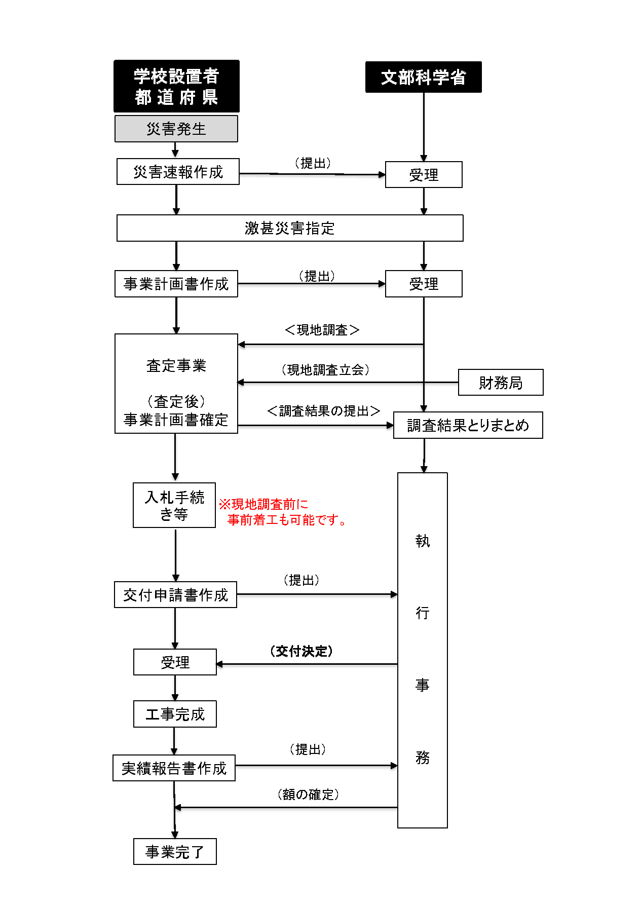 私立学校施設災害復旧事業に係る事務の流れ