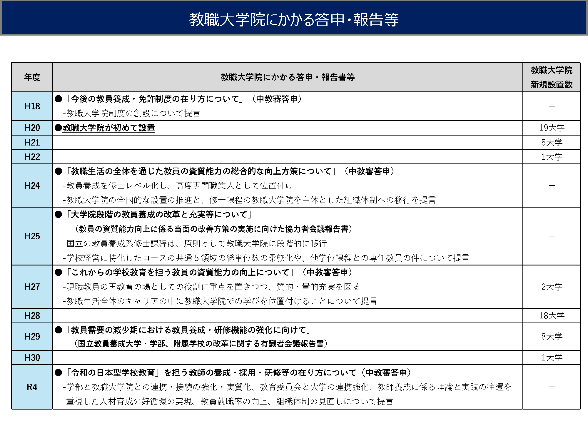 教職大学院にかかる答申・報告等