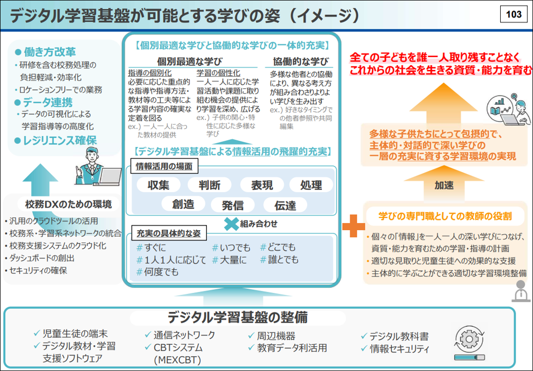 デジタル学習基盤が可能とする学びの姿（イメージ）