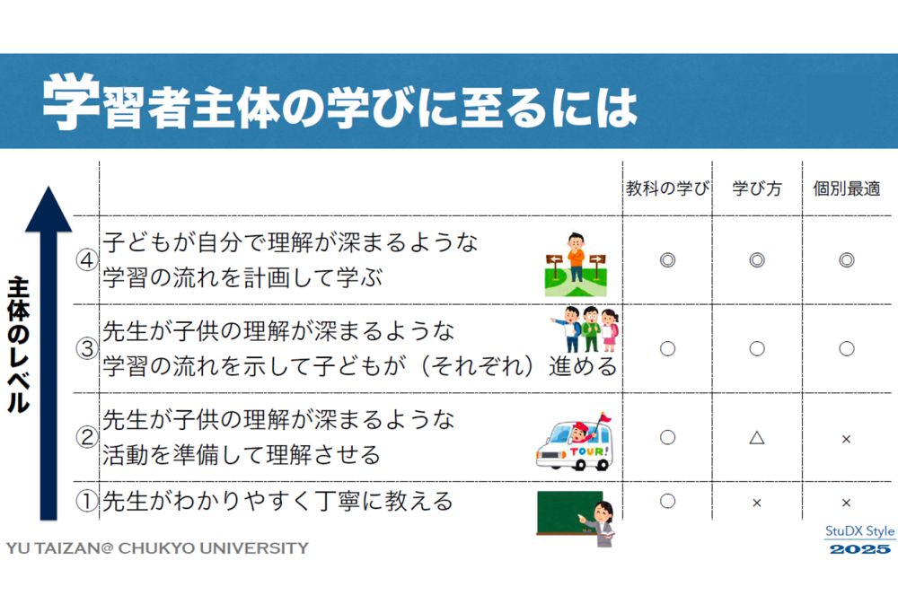 図2：学習者主体の学びに至るには