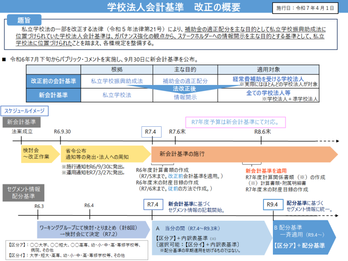 学校法人会計基準　改正の概要