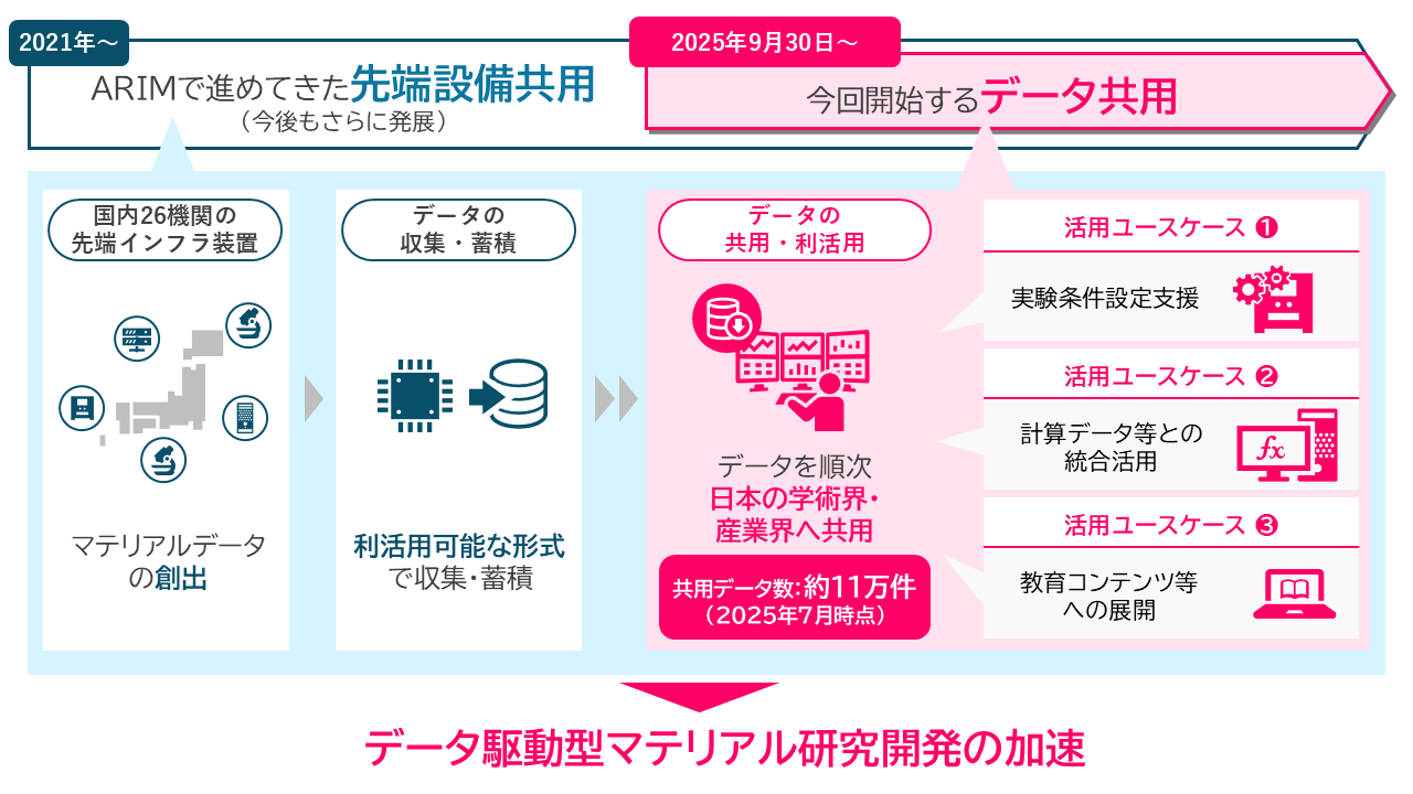 今回開始するデータ共用サービスの概要