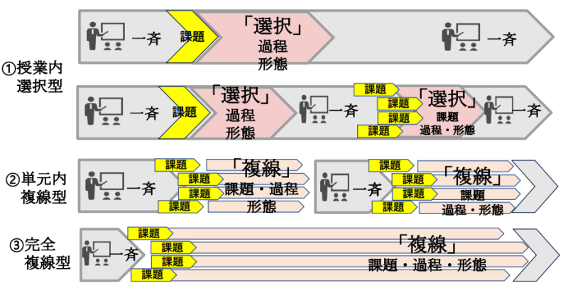 図 「芝園スタイル」における複線化の類型