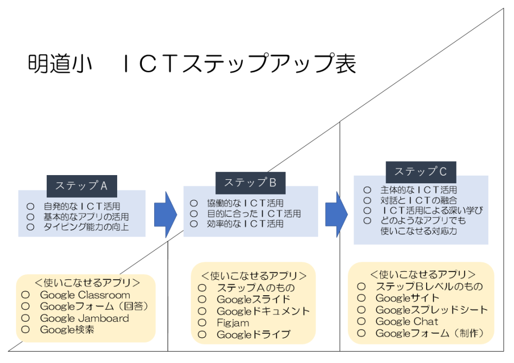 資料 明道小ICTステップアップ表