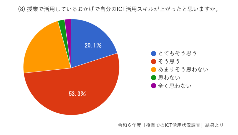 アンケートのグラフ
