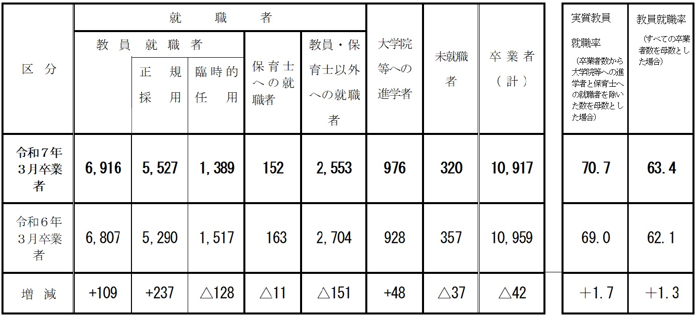 国立の教員養成大学・学部（教員養成課程）の令和7年3月卒業者の就職状況