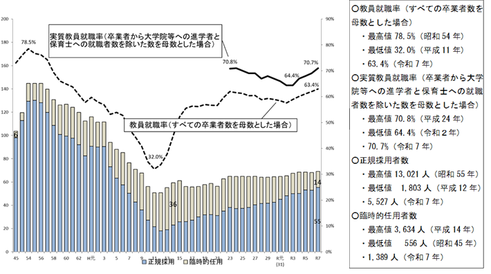 国立の教員養成大学・学部（教員養成課程）卒業者の教員就職状況