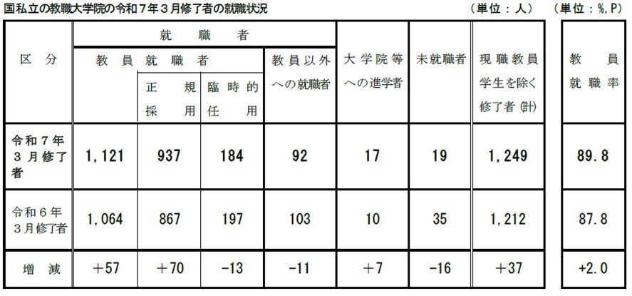 国私立の教職大学院の令和7年3月修了者の就職状況