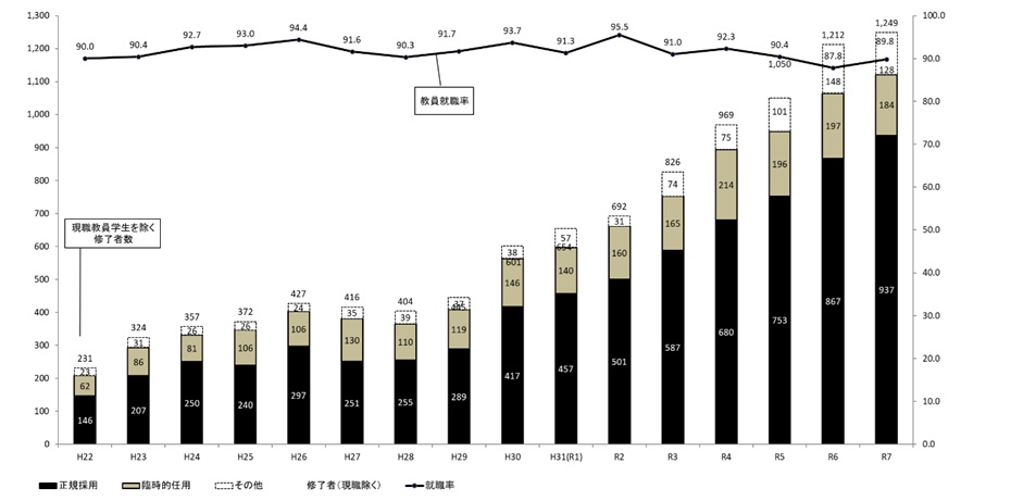 国私立の教職大学院修了者の教員就職状況（参考3より抜粋）