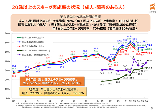 スポーツ実施率の状況