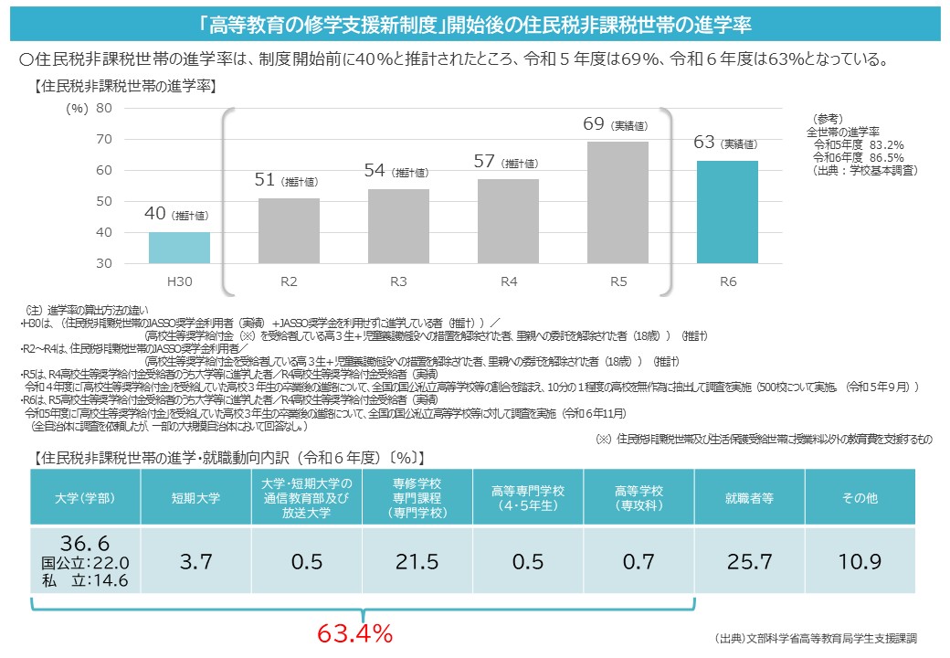 「高等教育の修学支援新制度」開始後の住民税非課税世帯の進学率について