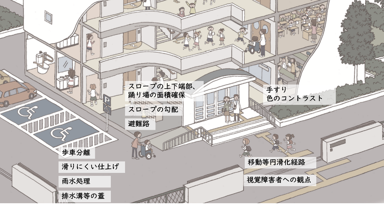 建物のバリアフリー設計について、スロープや動線、視覚障害者への配慮事項を注釈付きで説明した断面図