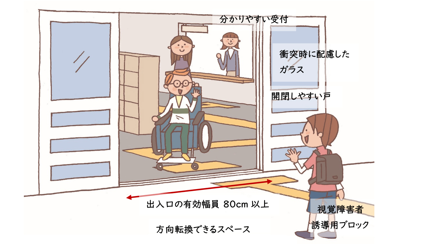 分かりやすい受付、衝突時に配慮したガラス、開閉しやすい戸、出入口の有効幅員が80センチメートル以上、視覚障碍者誘導用ブロック、方向転換できるスペースが説明されているイラスト