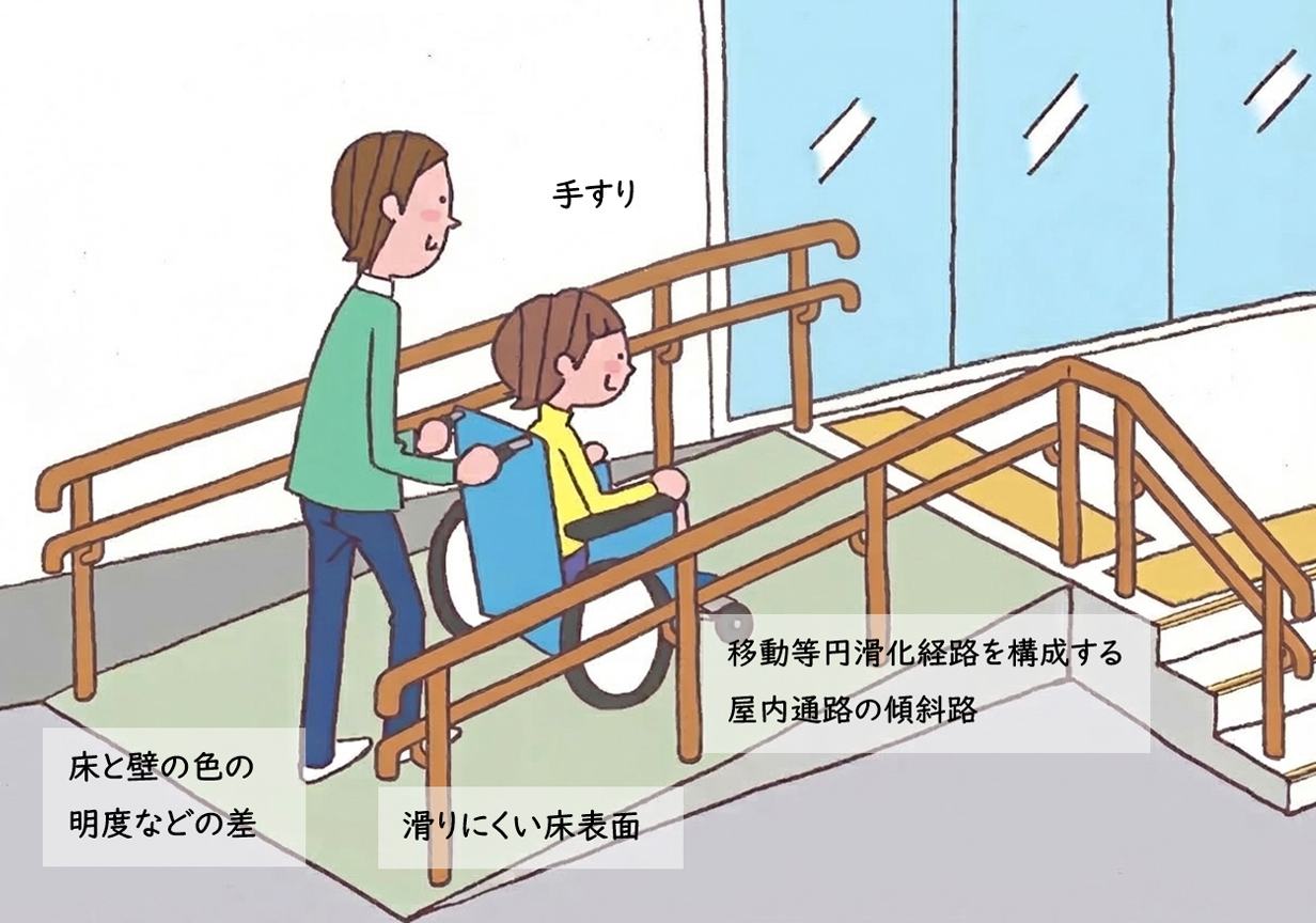 手すり、床や壁の色の明度などの差、滑りにくい床表面、移動等円滑化経路を構成する屋内通路の傾斜路を示している屋内通路のイラスト