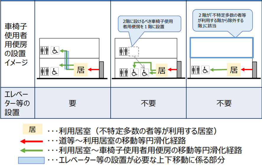 車椅子使用者用便房の設置イメージと、階数ごとのエレベーター設置要否を示した図