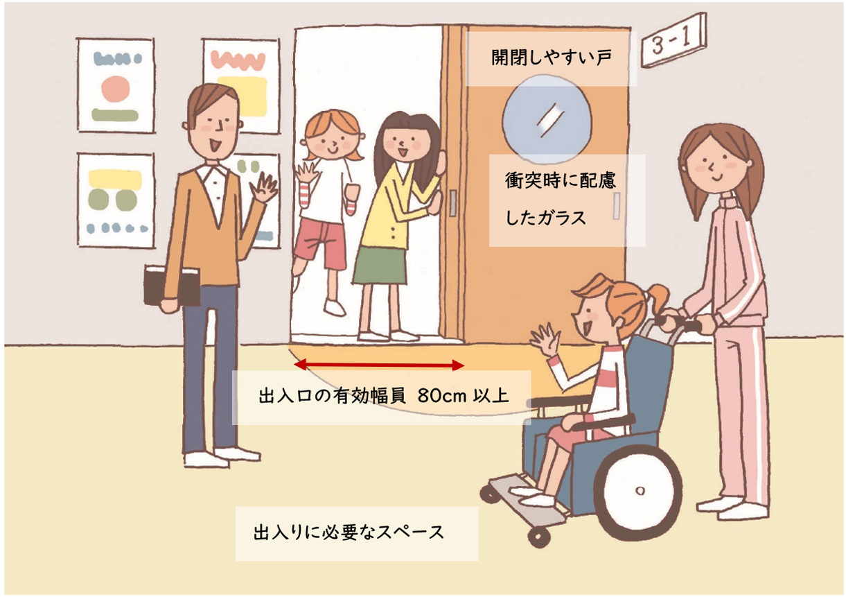 開閉しやすい戸、衝突時に配慮したガラス、出入口の有効幅員80センチメートル以上、出入りに必要なスペースを示したイラスト
