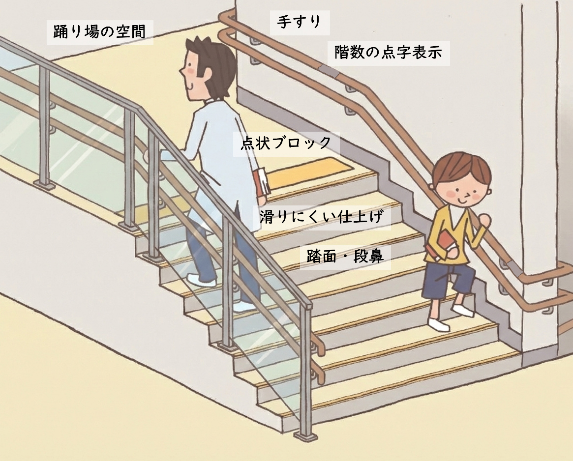 階段の安全・バリアフリー配慮の例。踊り場の空間、手すり、階数の点字表示、点状ブロック、滑りにくい仕上げ、踏面・段鼻の工夫を示したイラスト