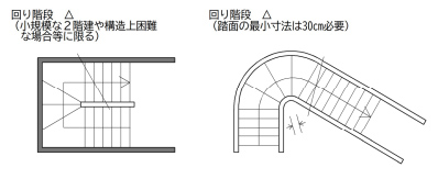 注意を要する回り階段の例。小規模な2階建や構造上困難な場合に限られる回り階段と、踏面の最小寸法が30センチメートル必要な回り階段を示す図。 