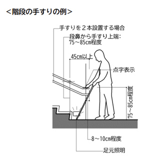 階段の手すりの設置例を示した図。手すりを2本設置する場合として、段鼻から手すり上端は75～85センチメートル程度、手すり間隔は45センチメートル以上、手すり下端は75～85センチメートル程度、床面とのすき間は8～10センチメートル程度とされ、点字表示や足元照明の設置が示されている。 