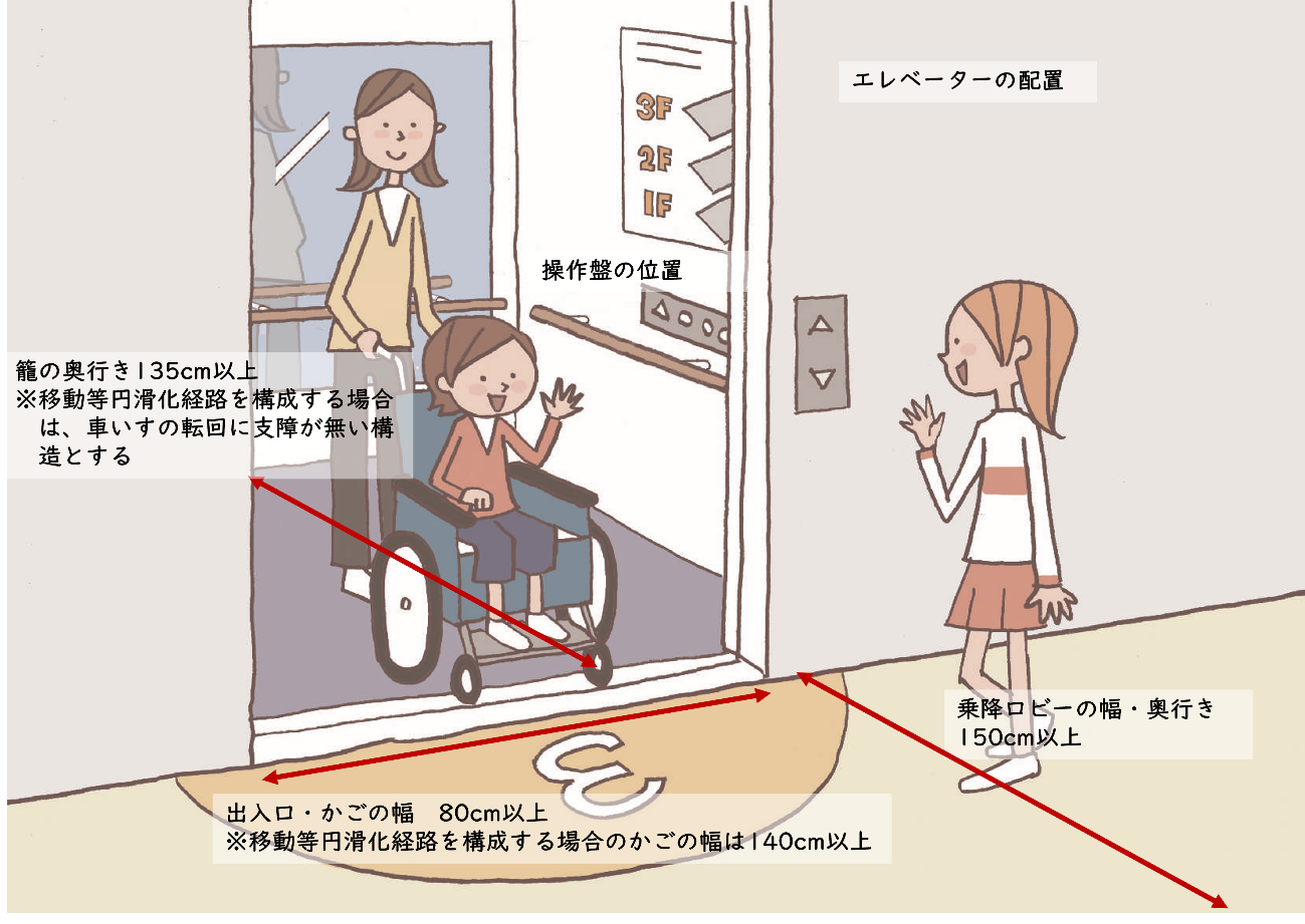 エレベーターの配置と利用しやすさを示したイラスト。操作盤の位置、出入口とかごの幅は80センチメートル以上、移動等円滑化経路を構成する場合のかごの幅は140センチメートル以上、かごの奥行きは135センチメートル以上とされている。乗降ロビーの幅・奥行きは150センチメートル以上確保し、車いすの回転に支障がない構成とすることが示されている。