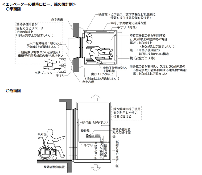 エレベーターの乗降ロビーおよび籠の設計を示した図。平面図と断面図で構成され、車椅子使用者が回転できるスペースは直径150センチメートル以上（180センチメートル以上が望ましい）、出入口有効幅は80センチメートル以上（90センチメートル以上が望ましい）とされている。操作盤には点字表示と文字情報など視覚的に情報を提供する設備を備え、車椅子使用者が利用しやすい位置に設置する。籠の奥行きは135センチメートル以上、移動等円滑化経路を構成する場合は140センチメートル以上が望ましい。乗降ロビーには点状ブロック、手すり、乗場案内装置を設けることが示されている。 