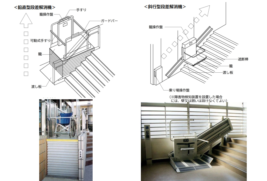 右図：斜行型段差解消機の構造と設置例を示した図と写真。籠操作盤、乗り場操作盤、籠、渡し板、遮断棒などの構成要素を示す模式図と、階段に沿って設置された斜行型段差解消機の実例が示されている。 　左図：鉛直型段差解消機の設計例と設置状況を示した図と写真。籠操作盤、手すり、可動式手すり、ガードパイプ、籠、渡し板などの構成要素を示した模式図と、階段横に設置された鉛直型段差解消機の実例が示されている。