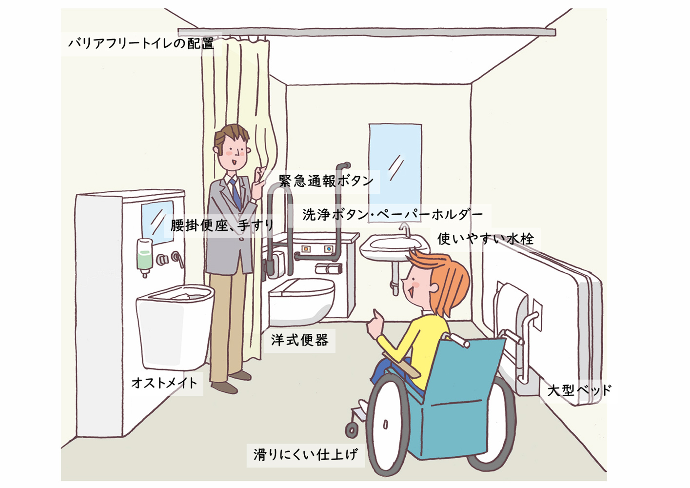 緊急通報ボタン、洗浄ボタンペーパーホルダー、洋式便器、腰掛便座、手すり、滑りにくい仕上げを示したバリアフリートイレの配置イラスト
