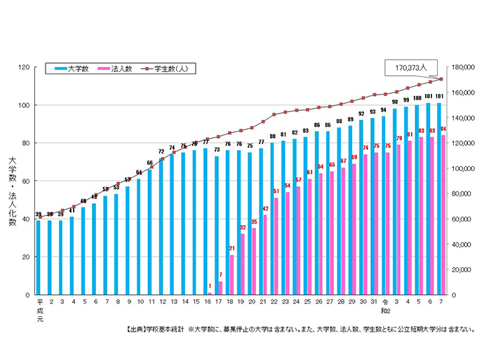 公立大学の大学数・法人化数・学生数の推移