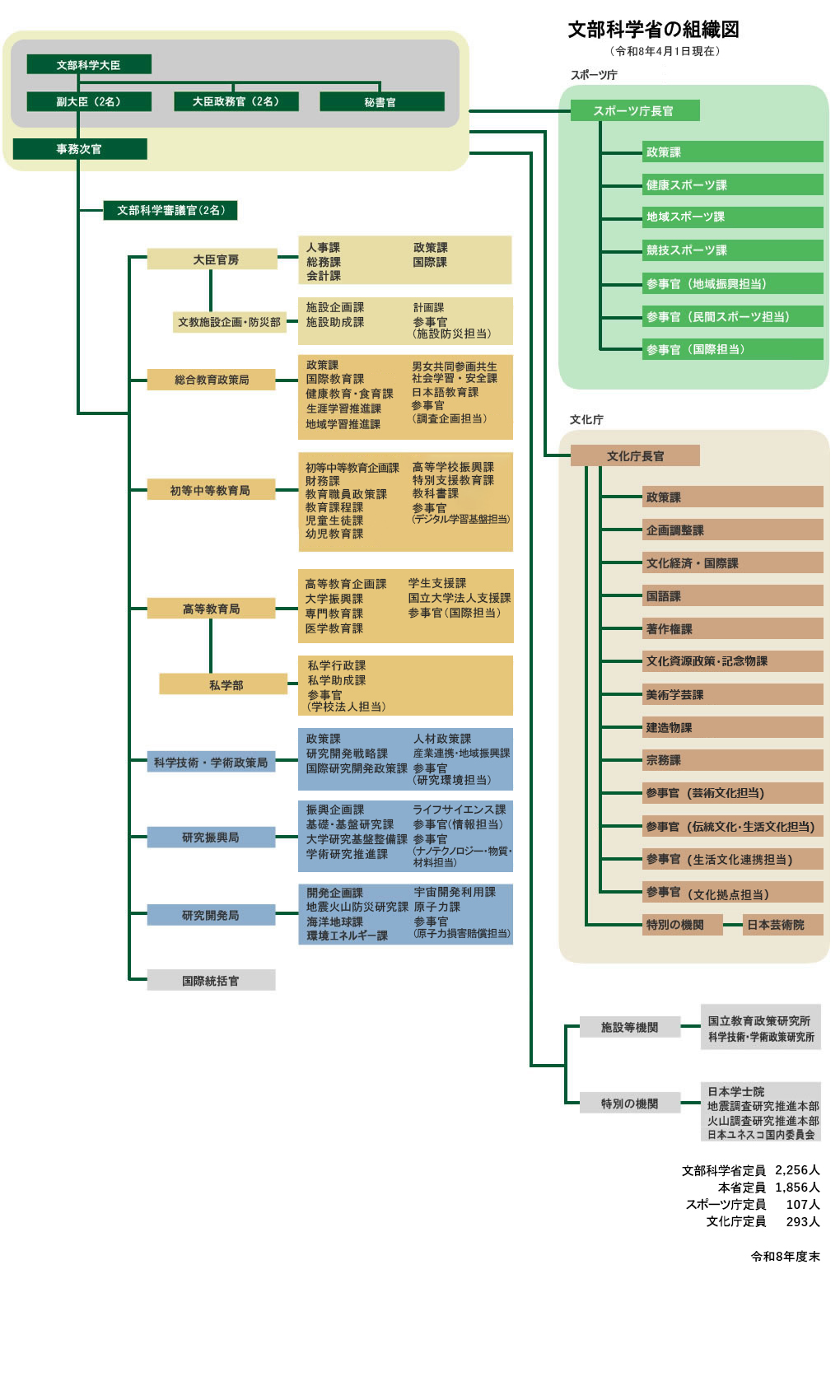 令和7年度文部科学省の組織図 (令和8年4月1日現在) 文部科学大臣 副大臣(2名) 大臣政務官(2名) 事務次官 文部科学審議官(2名) 秘書官 大臣官房 人事課 総務課 会計課 政策課 国際課 文教施設企画・防災部 施設企画課 施設助成課 計画課 参事官(施設防災担当) 総合教育政策局 政策課 生涯学習推進課 地域学習推進課 男女共同参画共生社会学習・安全課 健康教育・食育課 国際教育課 日本語教育課 参事官(調査企画担当) 初等中等教育局 初等中等教育企画課 財務課 教育職員政策課 教育課程課 児童生徒課 幼児教育課 高等学校振興課 特別支援教育課 教科書課 参事官(デジタル学習基盤担当) 高等教育局 高等教育企画課 大学教育・入試課 専門教育課 医学教育課 学生支援課 国立大学法人支援課 参事官(国際担当) 私学部 私学行政課 私学助成課 参事官(学校法人担当) 科学技術・学術政策局 政策課 研究開発戦略課 国際研究開発政策課 人材政策課 産業連携・地域振興課 参事官(研究環境担当) 研究振興局 振興企画課 基礎・基盤研究課 大学研究基盤整備課 学術研究推進課 ライフサイエンス課 参事官(情報担当) 参事官(ナノテクノロジー・物質・材料担当) 研究開発局 開発企画課 地震火山防災研究課 海洋地球課 環境エネルギー課 宇宙開発利用課 原子力課 参事官(原子力損害賠償担当) 国際統括官 スポーツ庁 スポーツ庁長官 政策課 健康スポーツ課 地域スポーツ課 競技スポーツ課 参事官(地域振興担当) 参事官(民間スポーツ担当) 参事官(国際担当) 文化庁 文化庁長官 政策課 企画調整課 文化経済・国際課 国語課 著作権課 文化資源政策・記念物課 美術学芸課 建造物課 宗務課 参事官(芸術文化担当) 参事官(伝統文化・生活文化担当) 参事官(生活文化連携担当) 参事官(文化拠点担当) 特別の機関 日本芸術院 施設等機関 国立教育政策研究所 科学技術・学術政策研究所 特別の機関 日本学士院 地震調査研究推進本部 火山調査研究推進本部 日本ユネスコ国内委員会 文部科学省定員2,256人 本省定員1,856人 スポーツ庁定員107人 文化庁定員293人 令和8年度末 組織図