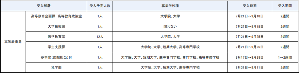 高等教育局
