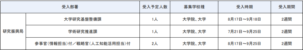 研究振興局