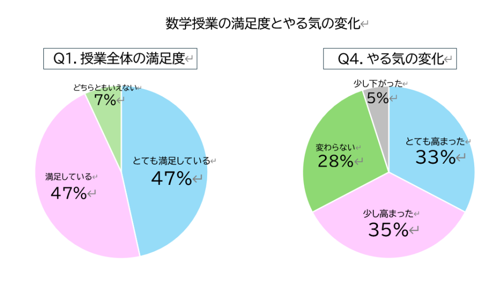 令和6年度までと令和7年度の数学科の授業について比較したアンケート。生徒からは肯定的な意見が多数みられた。