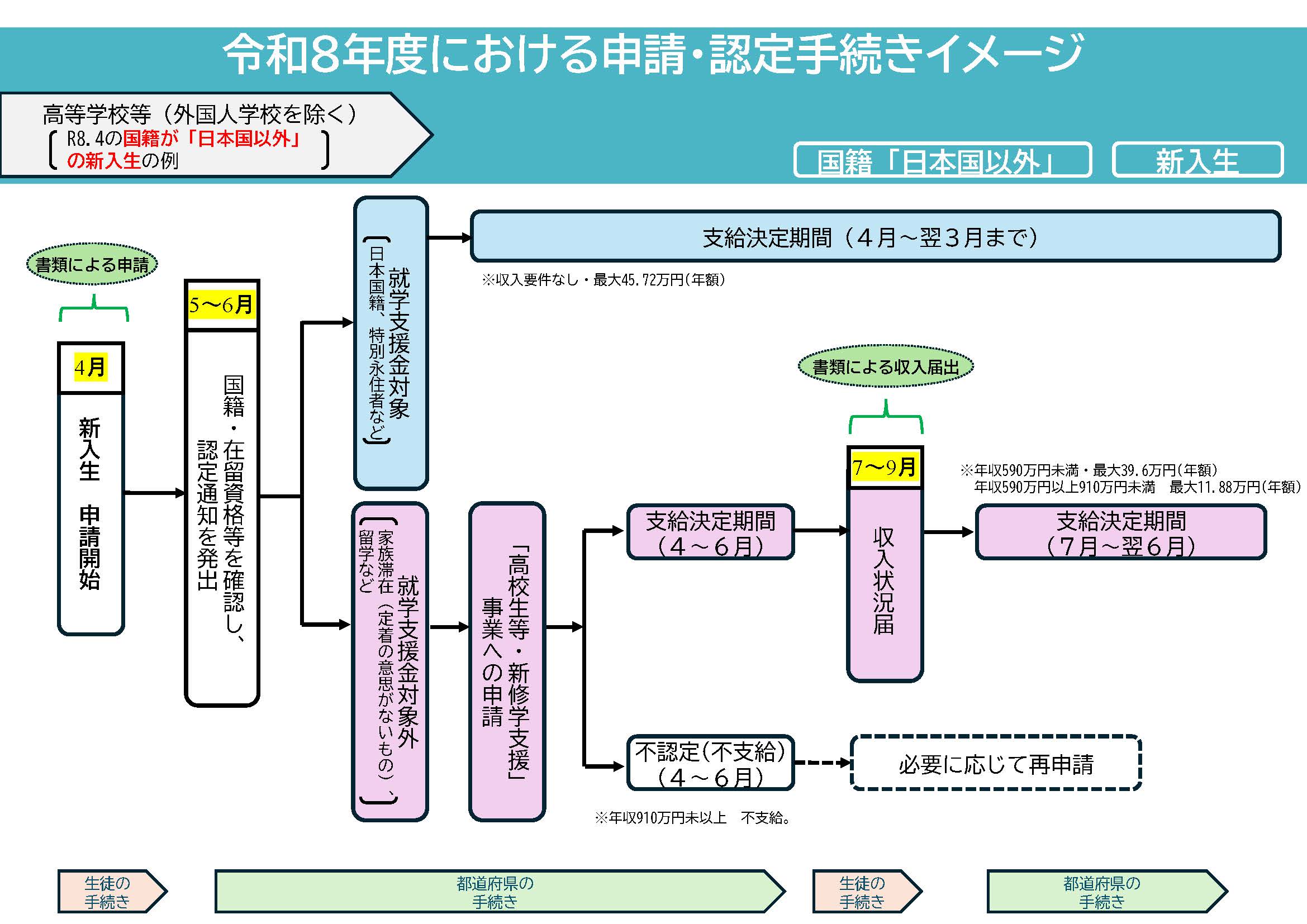 令和8年度における申請・認定手続き（イメージ）【日本国籍以外の新入生用】
