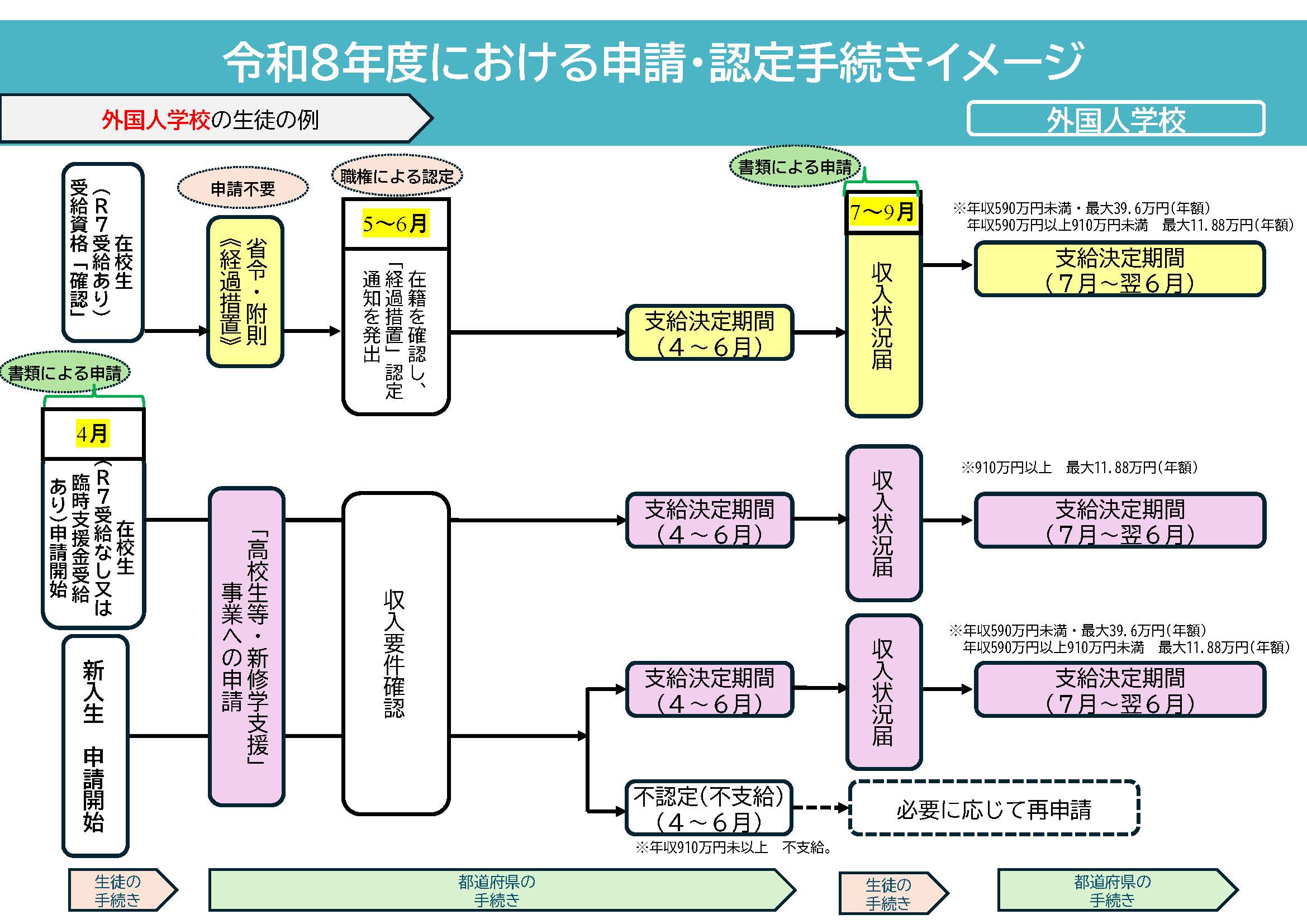令和8年度における申請・認定手続き（イメージ）【外国人学校の生徒用】