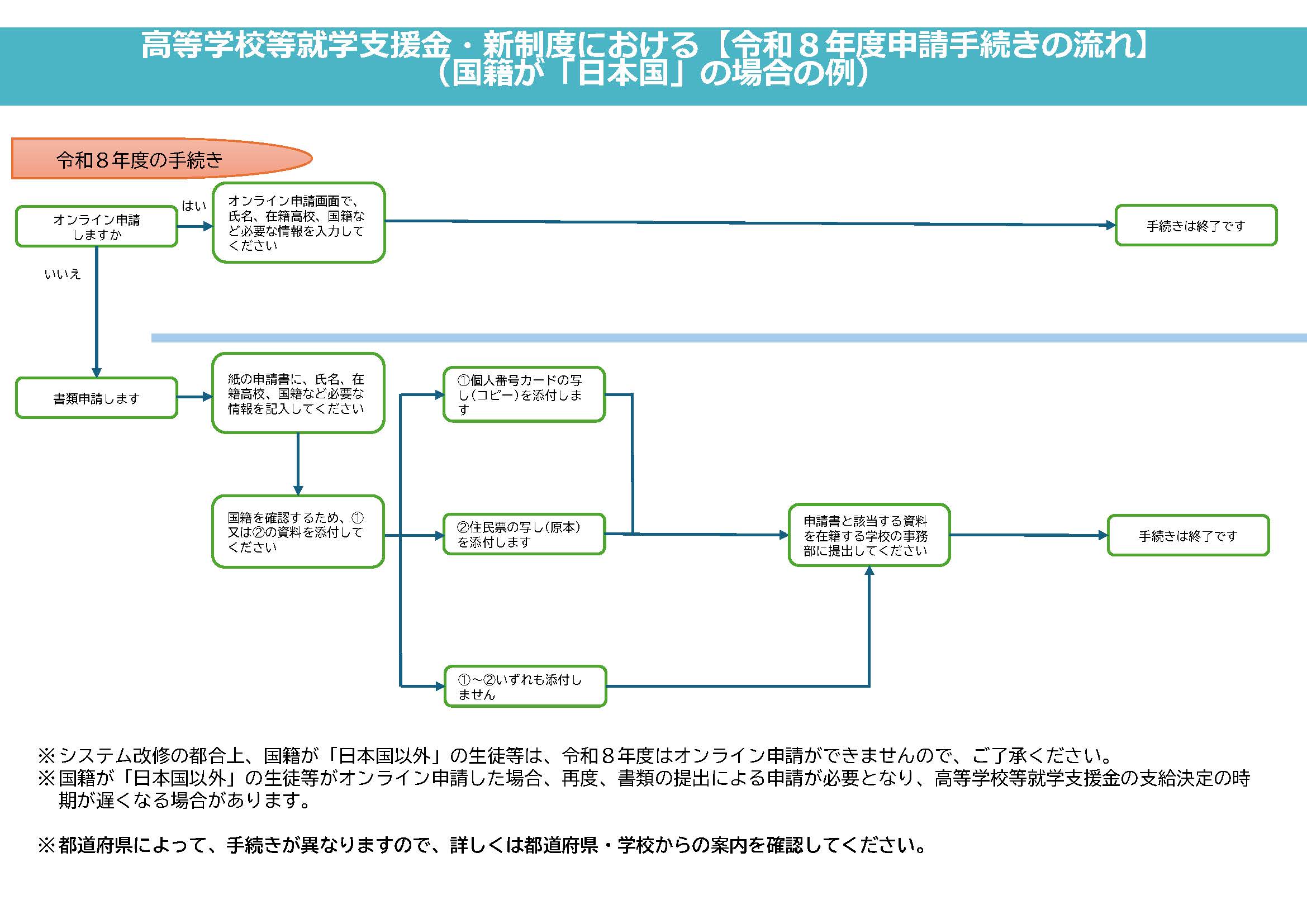 申請手続き書類の記入手順【日本国籍の生徒の例】
