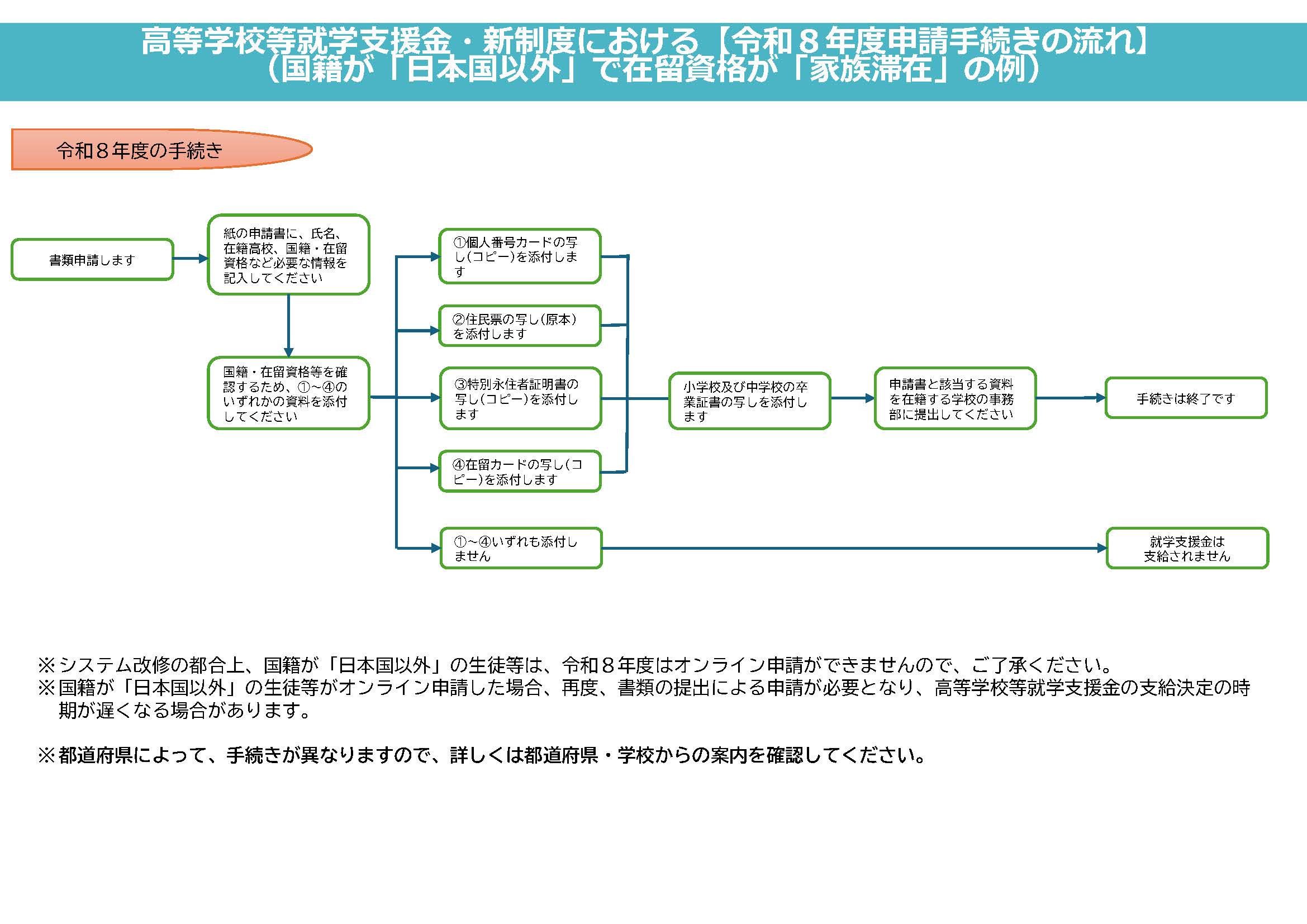 申請手続き書類の記入手順【在留資格が「家族滞在」の生徒の例】