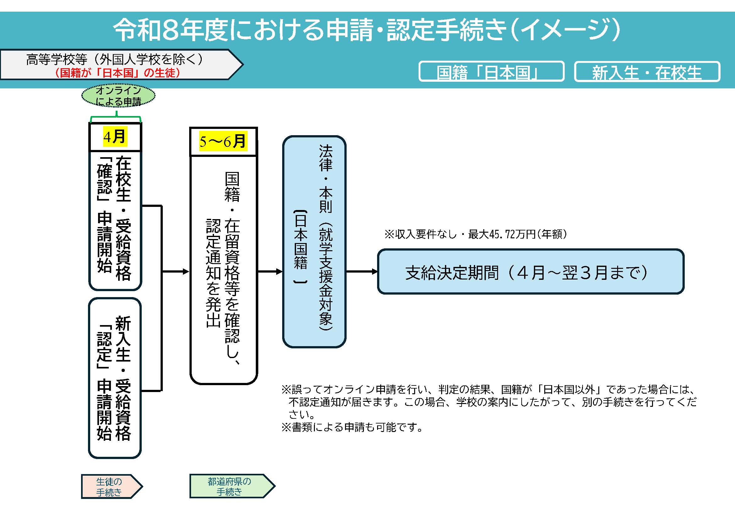 令和8年度における申請・認定手続き（イメージ）【日本国籍の方用】