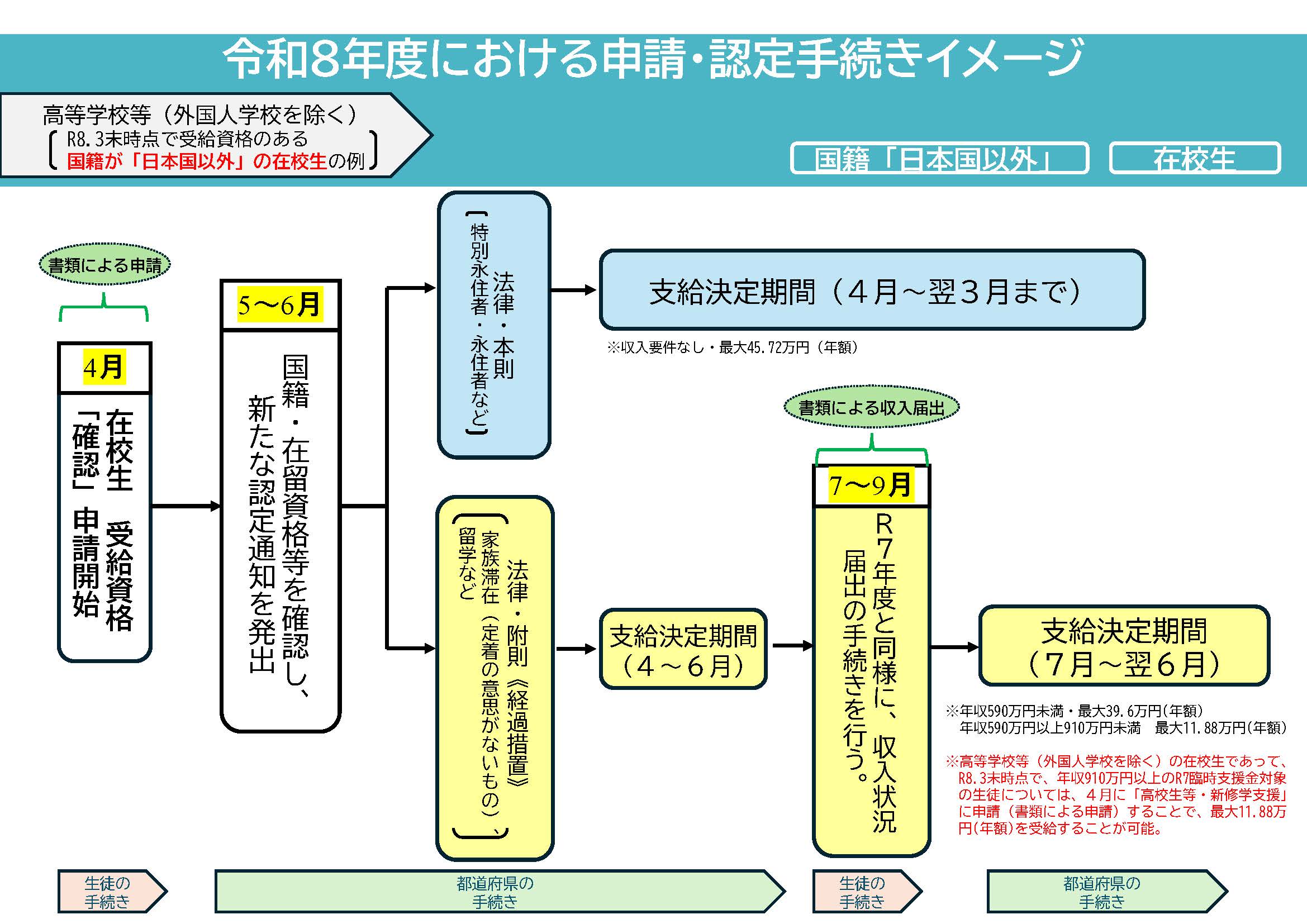 令和8年度における申請・認定手続き（イメージ）【日本国籍以外の在校生用】