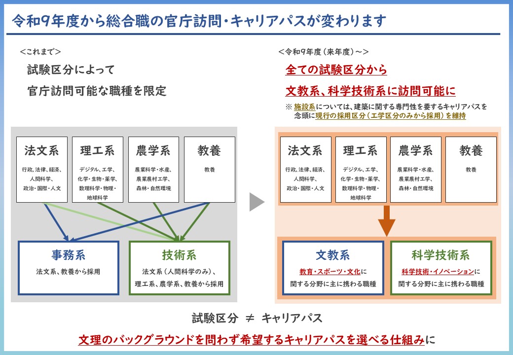 令和9年度より文部科学省総合職の官庁訪問において、訪問できる職種等が変わります。