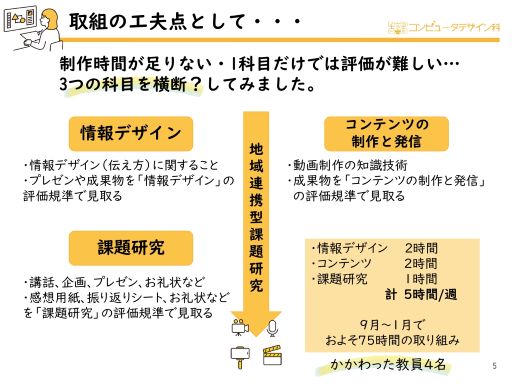 科目を横断した取組によりそれぞれの理解が深まる。