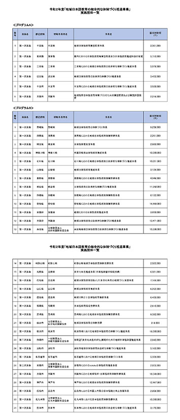 令和2年度「地域日本語教育の総合的な体制づくり推進事業」実施団体一覧