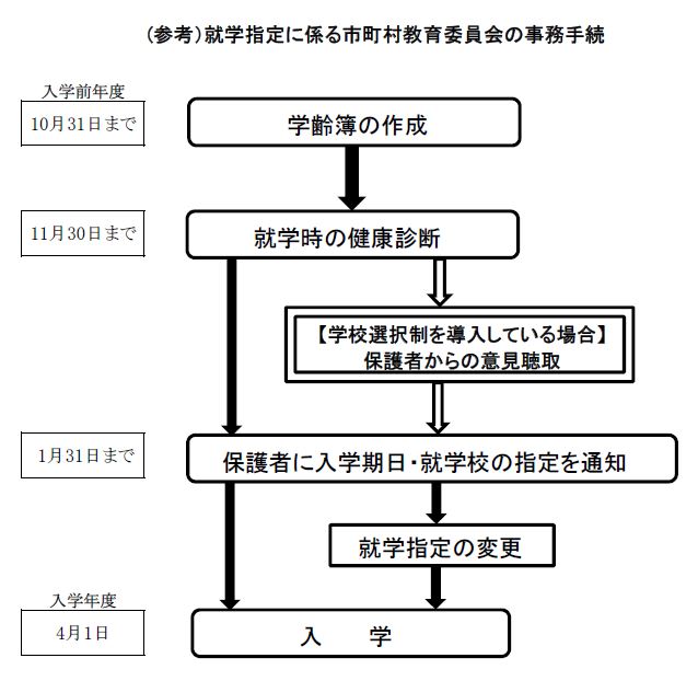 (参考）就学指定に係る市町村教育委員会の事務手続