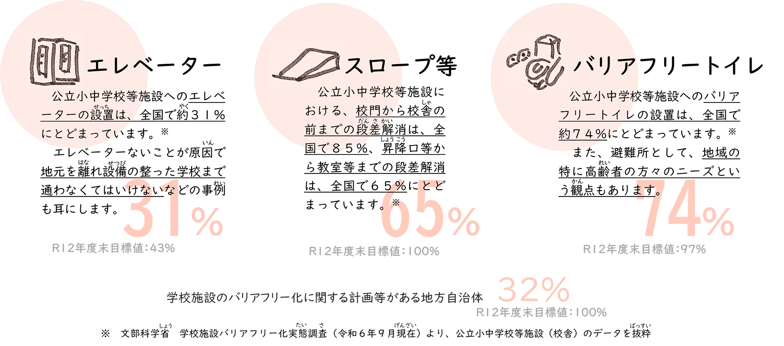 エレベーター　公立小中学校等施設のエレベーターの設置は、全国で約31%にとどまっています。エレベーターないことが原因で地元を離れ設備の整った学校まで通わなくてはないけないなどの事例も耳にします。R12年度末目標値:43%　スロープ等　公立小中学校等施設における、校門から校舎の前までの段差解消は、全国で85%、昇降口等から教室等までの段差解消は、全国で65%にとどまっています。R12年度末目標値:100%　バリアフリートイレ　公立小中学校等施設へのバリアフリートイレの設置はｙ、全国で約74%にとどまっています。また、避難所として、地域の特に高齢者の方々のニーズという観点もあります。R12年度末目標値:97%　学校施設のバリアフリー化に関する計画等がある地方自治体　文部科学省　学校施設バリアフリー化実体調査（令和6年9月現在）より、公立小中学校等施設（校舎）のデータを抜粋