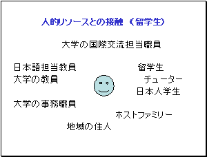 人的リソースとの接触(留学生)