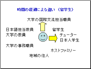 時間の経過による違い(留学生)