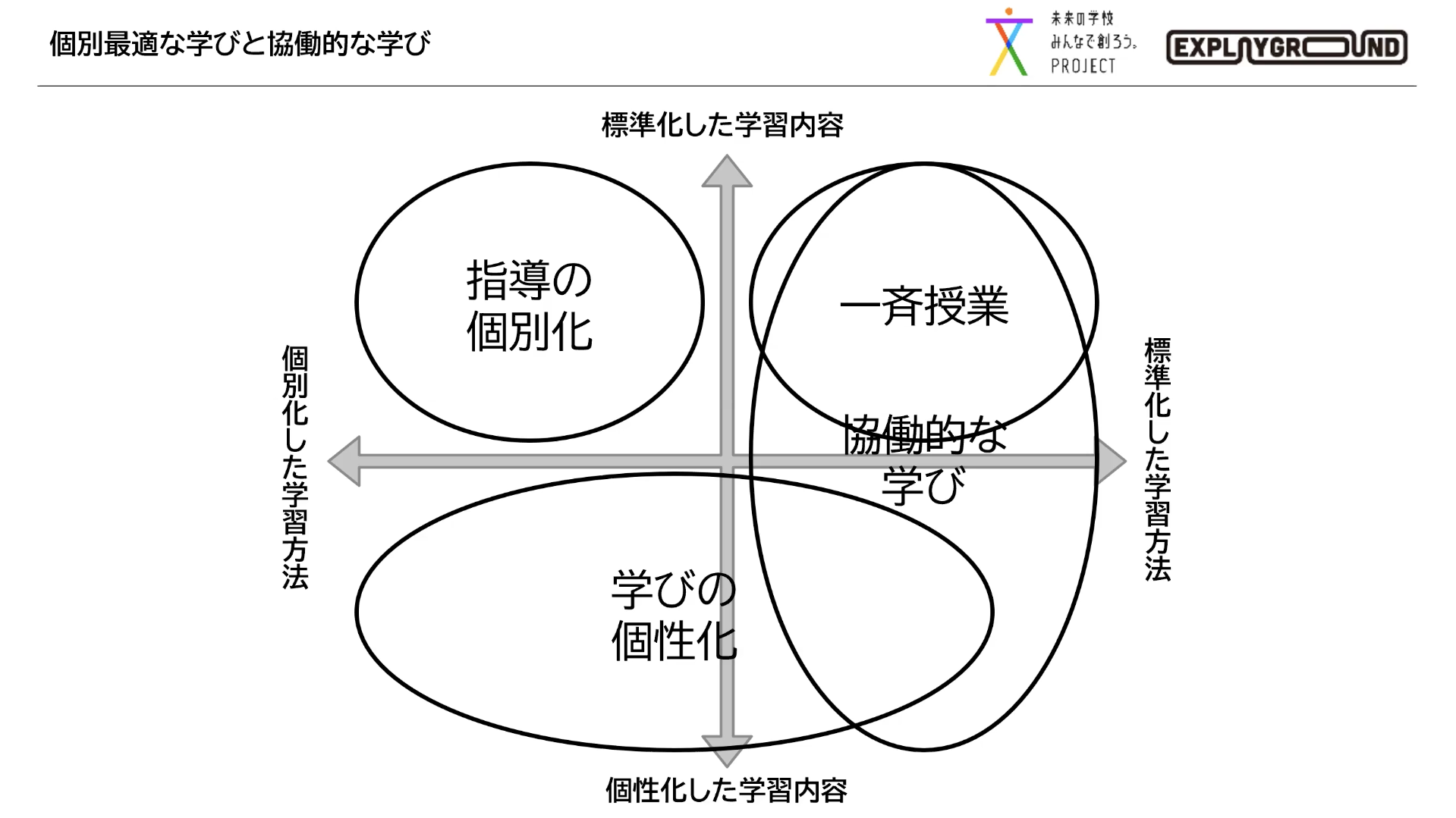 「協働的な学び」を4象限で示した図。詳細は本文中。