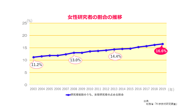 女性研究者の割合の推移