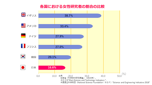 各国における女性研究者の割合の比較