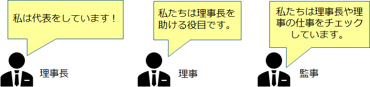 学校法人の運営には、理事５人以上、監事（かんじ）２名以上いなければなりません。