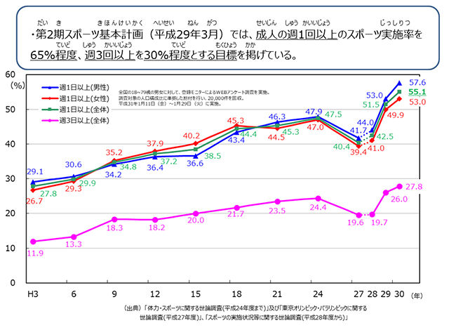 スポーツ実施率の状況